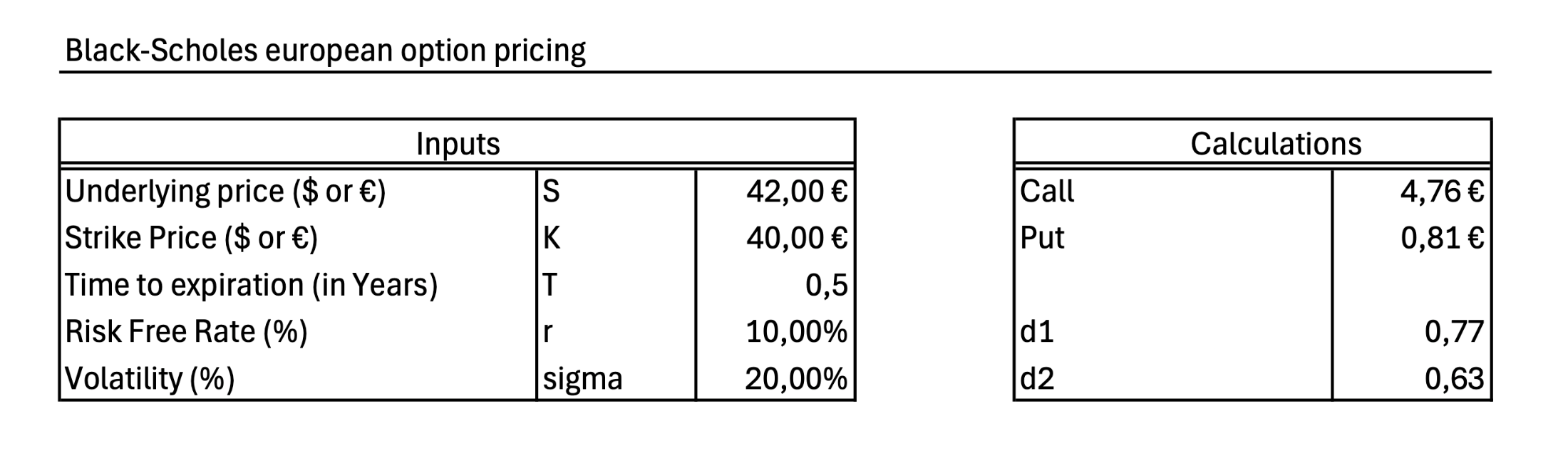 Excel Sheet with calculations for the Black-Scholes Model